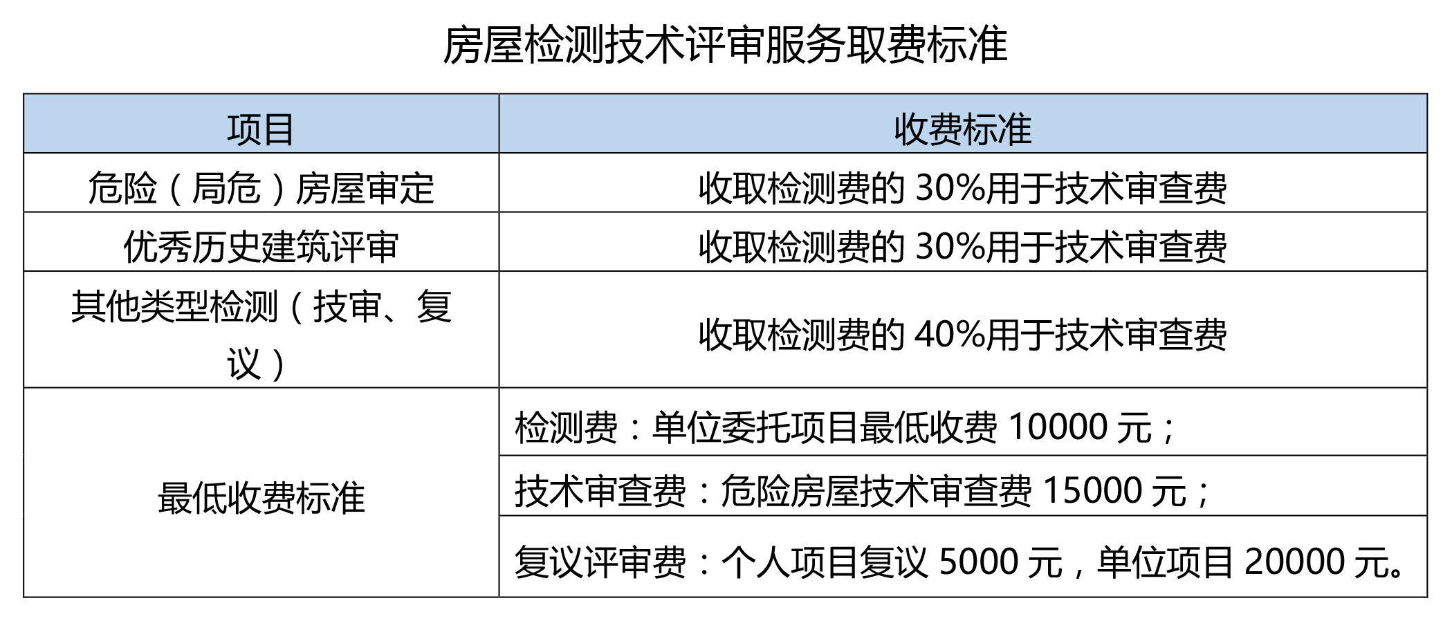 房屋檢測服務(wù)收費標準